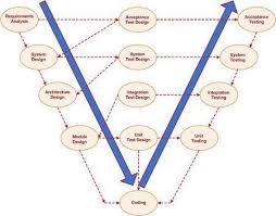 The Agile V Model Software Development Life Cycle Agile Software Development Systems Development Life Cycle