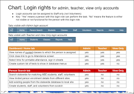 chart login rights for admin teacher view only mn abe