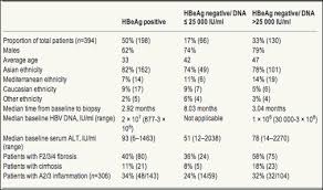 Hbv Viral Load Fibrosis Alt Inflammation Hbeag Hbeag