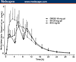 New Generation Long Acting Stimulants For The Treatment Of Adhd