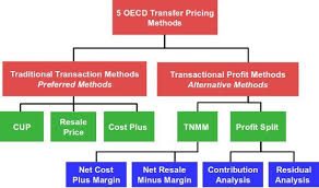 To use the calculator key in the property price. The Five Transfer Pricing Methods Explained With Examples