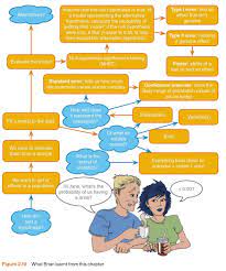 What Brian Learnt From This Chapter Sage Companion Null Hypothesis Spss Statistics Nursing Study Tips