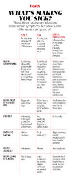 is it a cold the flu or a sinus infection health