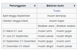 Kelihatannya memang sederhana, tapi ada kalanya kita masih lupa. Nama Musim Dalam Bahasa Inggris Lengkap Dengan Contoh Kalimat Dan Dialog Beserta Terjemahan