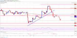 Weekly Analysis Of Bitcoin Exchange Rate The