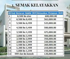 Pegawai kerajaan layak memohon pinjaman perumahan kerajaan. Kelayakan Pinjaman Perumahan Info Suara Penjawat Awam Facebook