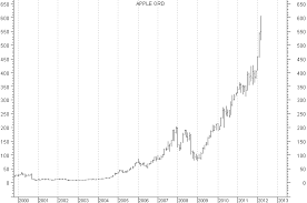 Apple Stock Price Parabolic Move Compared To Past Parabolic