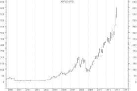 apple stock price parabolic move compared to past parabolic