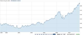 Strong Singapore Dollar Singapore