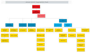 65 Interpretive School Organisational Chart