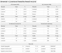 The 10 most important games left in the premier league season. Arsenal Vs Liverpool Difference And Comparison Diffen