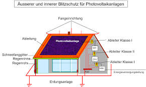 Basis für sicherheit und funktionalität. Blitzschutzprufung Blitzschutzmessung Dguv V3 Brilon Meschede Arnsberg Paderborn Lippstadt Soest Hamm Bielefeld Herford Buren Marsberg Werl Erwitte Warstein Warburg Kassel Korbach Bad Arolsen Blitzschutzprufung Blitzschutzmessung