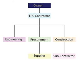 In most cases project close out meetings that ensued after the event tended to capture the symptoms of the. Epc And Design Build Delivery English Law Compared With Gcc Sta Law Firm
