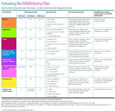 Go for whole grains, like quinoa, brown rice, farro, or whole. The Celebrated Dash Diet Today S Dietitian Magazine
