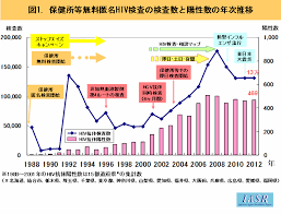 保健所等における無料匿名hiv 検査の現状とその課題