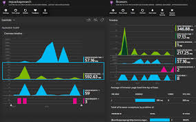 Provisions azure sql database and azure application insights to be used in combination with app service. Azure Analytics Application Insights By Selvaraj Chinnasamy Medium