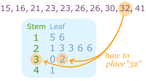 Drawing stem and leaf plot stem(chickweight$weight). Stem And Leaf Plots