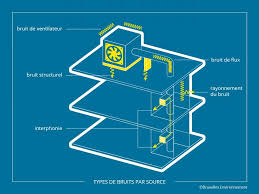 Évite les mauvaises odeurs et les bruits livré avec réduction pour tube ø 32, 40 et 50 mm. Dispositif Acoustique Du Systeme De Ventilation Guide Batiment Durable