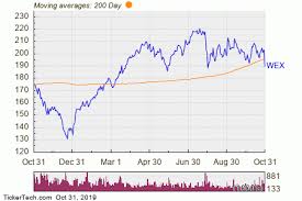 Wex Breaks Below 200 Day Moving Average Notable For Wex
