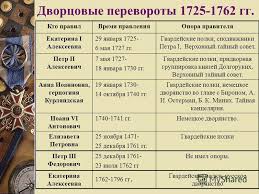 Prezentaciya Na Temu Dvorcovye Perevoroty 1725 1762 Gody Plan Uroka Dvorcovye Perevoroty I Ih Prichiny Kto Pretendoval Na Rossijskij Prestol Smena Pravlenij Ot Petra Skachat Besplatno I Bez Registracii