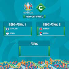 Yarı final eşleşmeleri nasıl olacak? Trt Spor Auf Twitter Euro 2020 Play Off Turunda Eslesmeler Belli Oldu Iste Play Off Eslesmeleri
