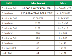 North Carolina Lucky For Life Prizes And Odds Chart