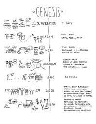 Graphical Summary Of The Major Happenings Of The Book Of Genesis Includes Creation Adam Noah Abraham Genesis Bible Study Bible Study Notes Genesis Bible