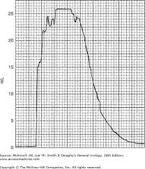 Urodynamic Studies Abdominal Key