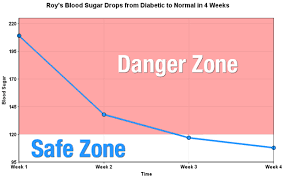 Normal Blood Sugar Levels How Roy Cured Type 2 Diabetes And