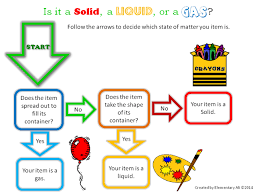 States Of Matter Flowchart Elementary Alis June Learning