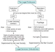 Aspirants can find more difference between articles, by visiting the linked page. Solicitors Vs Barristers The Lawyers Jurists