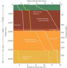 Figure 1 Using Seismic Waves To Image Earth S Internal Structure Seismic Wave Seismic Earth