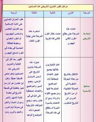 مراحل تطور التدوين التاريخي عند المسلمين حلول مناهجي