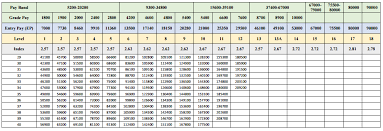 7th Pay Commission Standard Pay Scale Pay Matrix With