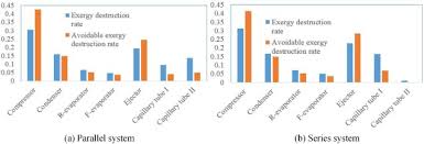 conventional and advanced exergy analysis of parallel and