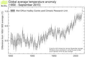 Global Temperature Rise Set To Hit 1c Of Warming This Year Met Office Says Carbon Brief Climate Change Climates Global