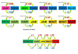Maybe you would like to learn more about one of these? Penukaran Unit Masa Dan Waktu Panjang Isipadu Cecair Dan Jisim Cg Kai Cikgu Mohd Fadli Salleh Online