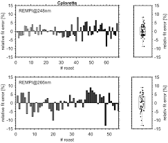 Linking words (connecting words) are something we need to know in any style of writing, because it helps the reader to follow the flow of what you are saying. Foods Free Full Text Smart Online Coffee Roasting Process Control Modelling Coffee Roast Degree And Brew Antioxidant Capacity For Real Time Prediction By Resonance Enhanced Multi Photon Ionization Mass Spectrometric Rempi Tofms Monitoring Of Roast