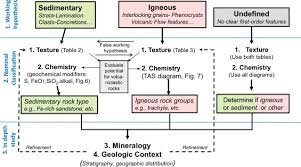 classification scheme for sedimentary and igneous rocks in