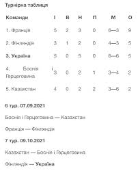 Полузащитник сборной украины николай шапаренко после гола французам afp via. Jpgxquj7p3lbmm