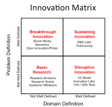 Matriz De Innovacion Png 600 572 Pixels Innovation Innovation Models Innovation Management