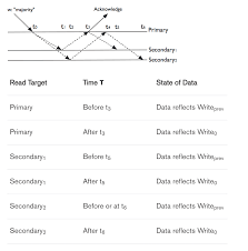 Read Your Own Writes Consistency Before Mongodb 3 6 Stack