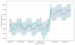 Ethereum's price prediction for 2021 indicates a dramatic and continued bull run and that ethereum's future will continue to be bullish based on ethereum price prediction for the end of 2021. Vechain Vet Price Prediction What Will Vet Be In 2021 2025 And 2030 Libertex Com