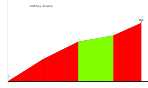 Op de meest noordelijke route vind je aan het einde van het parcours een keienstrook met een stijgingspercentage. Vam Berg Climb Via Wijster 0 4 Km 40 M 9 7 Climbbybike