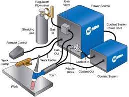 Mesin las argon merupakan sumber energi yang digunakan untuk menyalakan busur listrik dalam pengelasan tig / gtaw. Perlengkapan Las Gtaw Bagian 1 Teknik Pengelasan