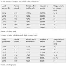 Cu Cat Vor Creste Pensiile Din 2021 In Urma Inlocuirii Punctului De Pensie Cu Valoarea Punctului De ReferinÅ£Äƒ Radio Clasic