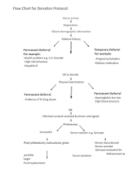 Blood Bank Chart Related Keywords Suggestions Blood Bank