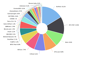Live hashrate distribution, pool fees & minimum payment comparison. Hash Refinery Mining Pro Hashing Mining Pools