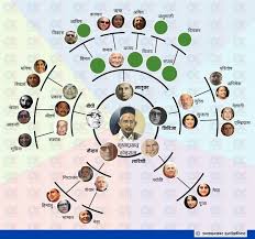 Born on 16 august 1970, 47 years old manisha belongs to a politically prominent family in kathmandu (nepal). Koirala Family Tree Nepal Politician Family Powerfull Family Tree Bp Koirala Girija Pd Koirala Sujata Koirala Manisha Koirala Family Tree Tree Map