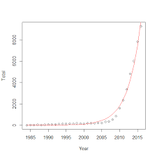 Enter your data into the table. How To Get Exponential Regression Equation After Performing Linear Regression On The Log Transformed Equation Cross Validated